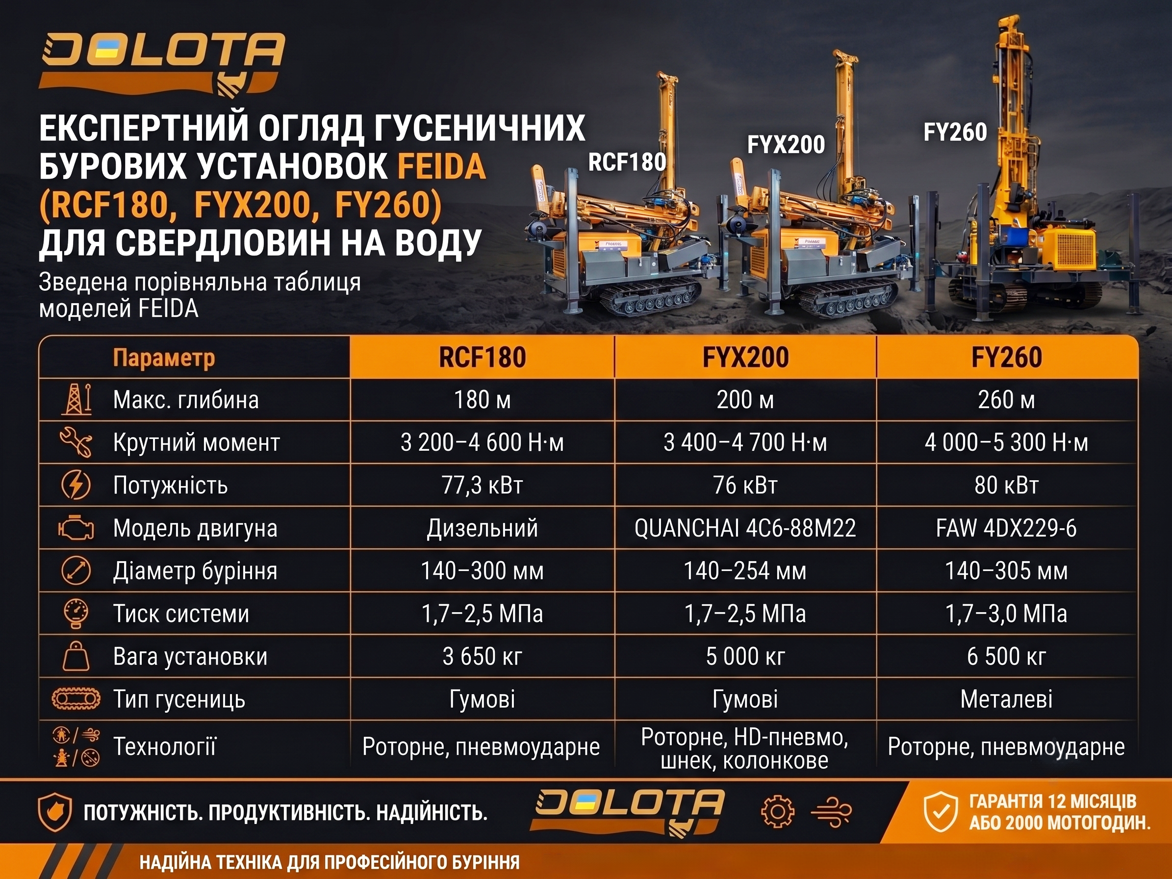 Огляд гусеничних бурових установок FEIDA (RCF180, FYX200, FY260) для свердловин на воду